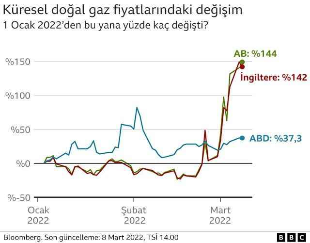 Change in global gas prices