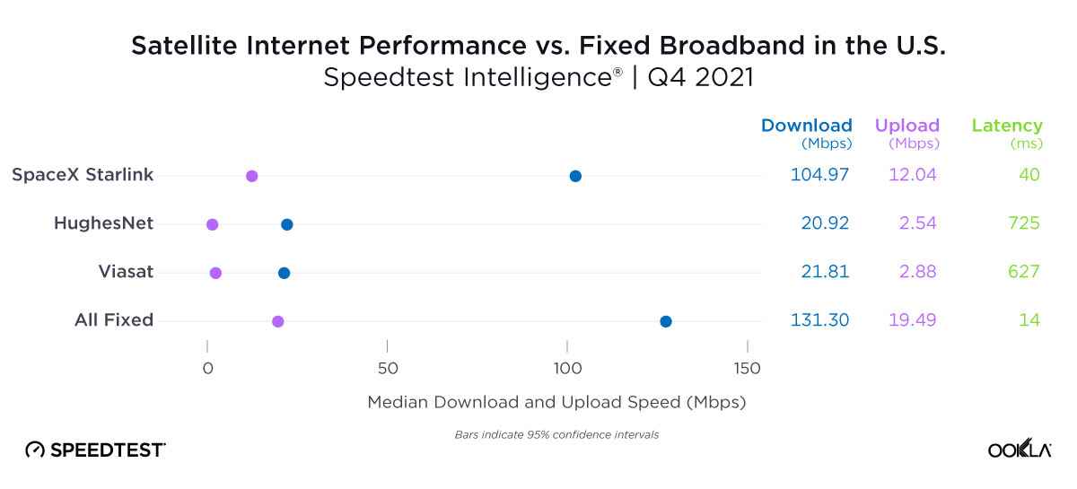 1647594243 404 Current speed data for SpaceX Starlink have been announced through