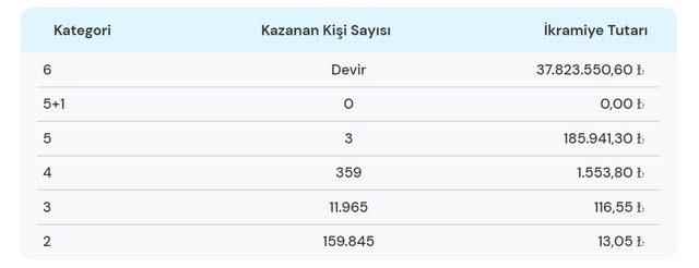 Crazy Number Lotto results for March 19...