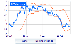 Aeffe buy back operations Financeit