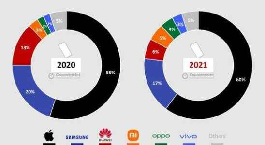 Apple has achieved premium success with the iPhone It took