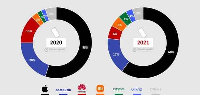 Apple has achieved premium success with the iPhone It took