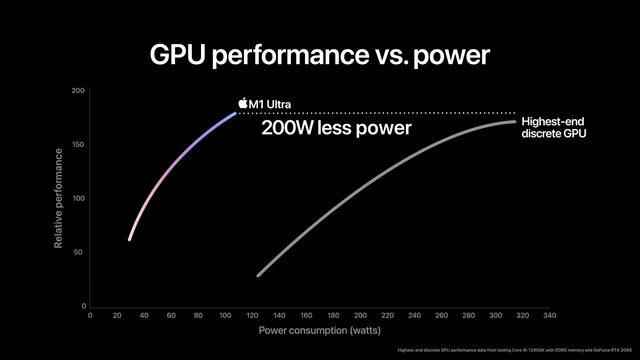 Apples M1 Ultra couldnt outrun the Nvidia RTX 3090 However