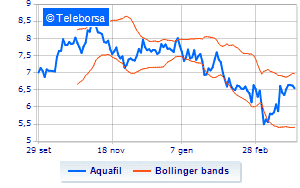 Aquafil buy back operations Financeit