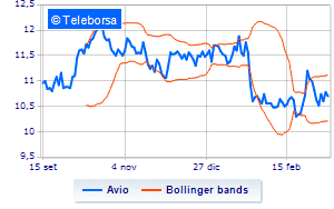 Avio the financial calendar of 2022