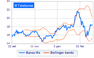 Banca Ifis buys own shares