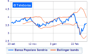 Banca Popolare di Sondrio proposed purchase of treasury shares at