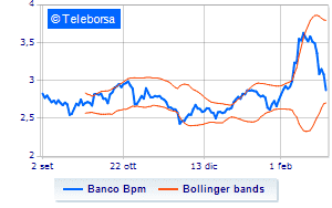 Banco BPM approval of the proposed purchase and disposal of