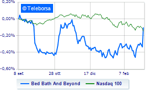 Bed Bath Beyond shines on Nasdaq GameStop president announces