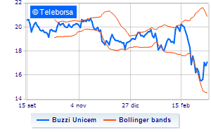 Buzzi Unicem information on the buy back