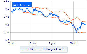 CIR operations on treasury shares