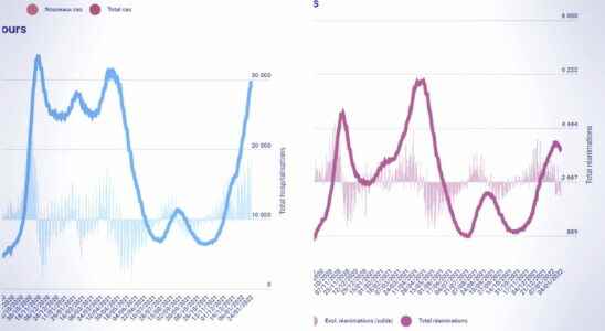 COVID FIGURES Assessment of the coronavirus in France Monday March