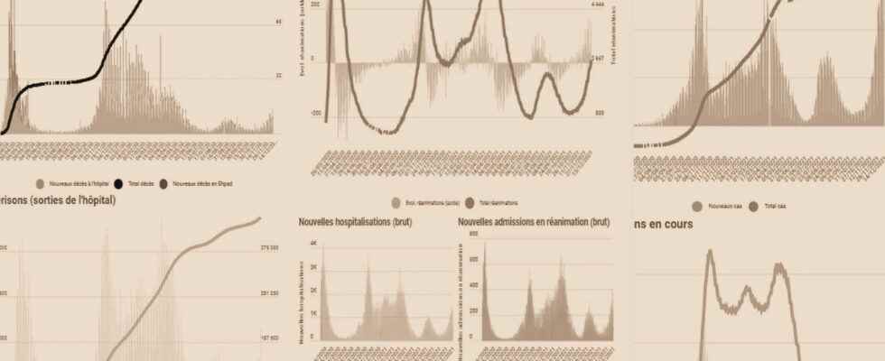 COVID FIGURES Assessment of the coronavirus in France Tuesday March