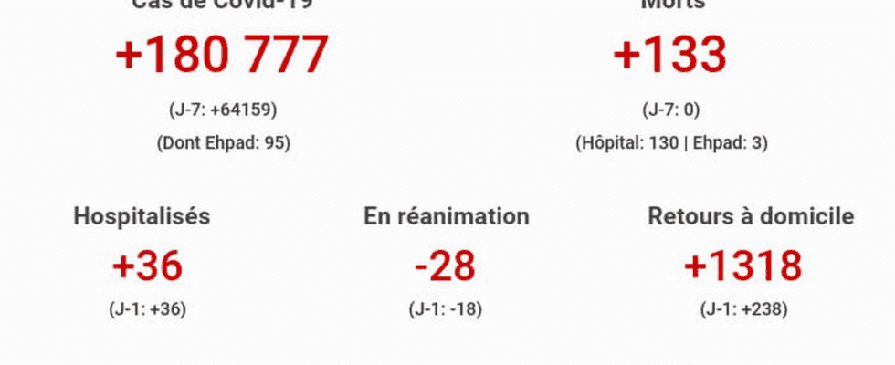 COVID FIGURES Assessment of the coronavirus in France Tuesday March