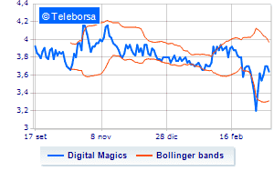 Digital Magics buys own shares and concludes the program