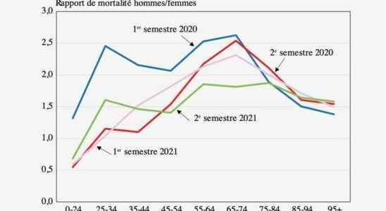 Excess mortality linked to Covid 19 why the gender gap is