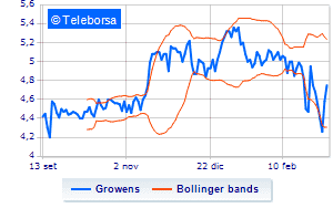 Growens information on the share buy back