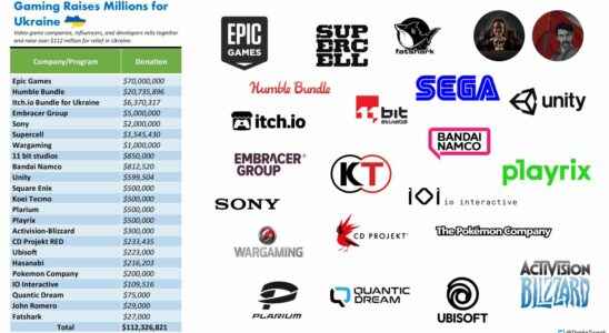 Huge Ukrainian support packages from the gaming industry