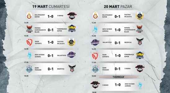 League stage completed in the Champions League