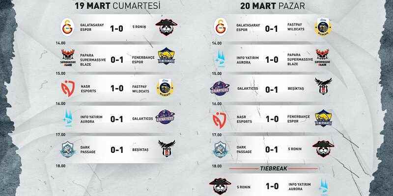 League stage completed in the Champions League