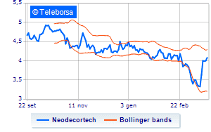 Neodecortech continues the share buy back