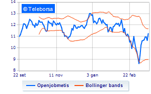 Openjobmetis communications on treasury shares