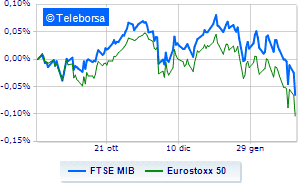 Positive markets Milan remains at the window