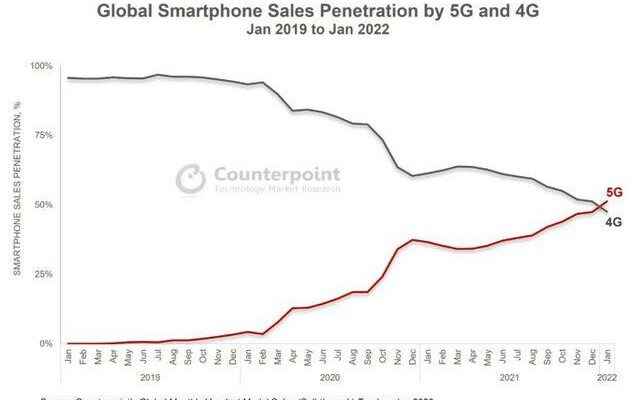 Sales of 5G phones surpassed 4G phones for the first