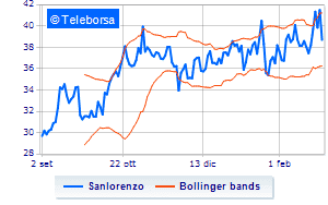 Sanlorenzo concludes the buy back program