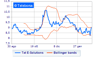 TXT e solutions summary on the purchase of treasury shares