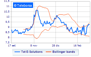 TXT e solutions update on share buy back