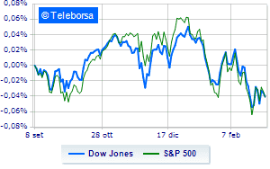 The American stock market is adrift