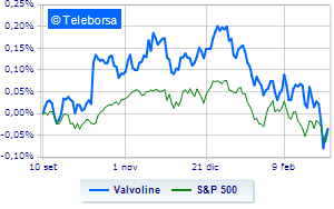 Valvoline in rally ignores JP Morgan downgrade