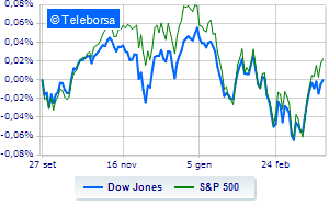 Wall Street remains at stake Treasury sell off continues