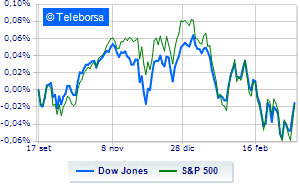 Wall Street volatile after the FED Excellent Nasdaq