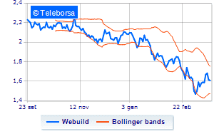 Webuild weekly communication on own shares