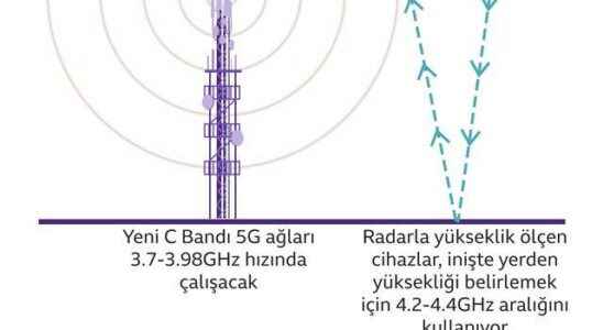 Will 5G technology disrupt flights in the USA