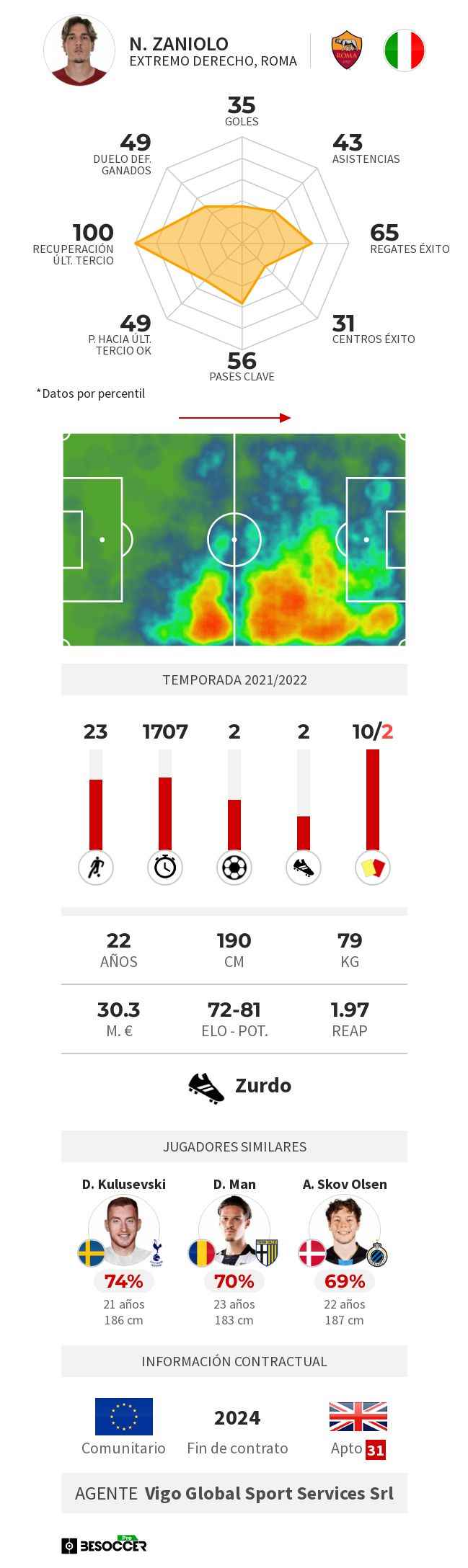 Zaniolo already has a price AScom