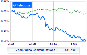 Zoom Video slips despite quarterly weak outlook