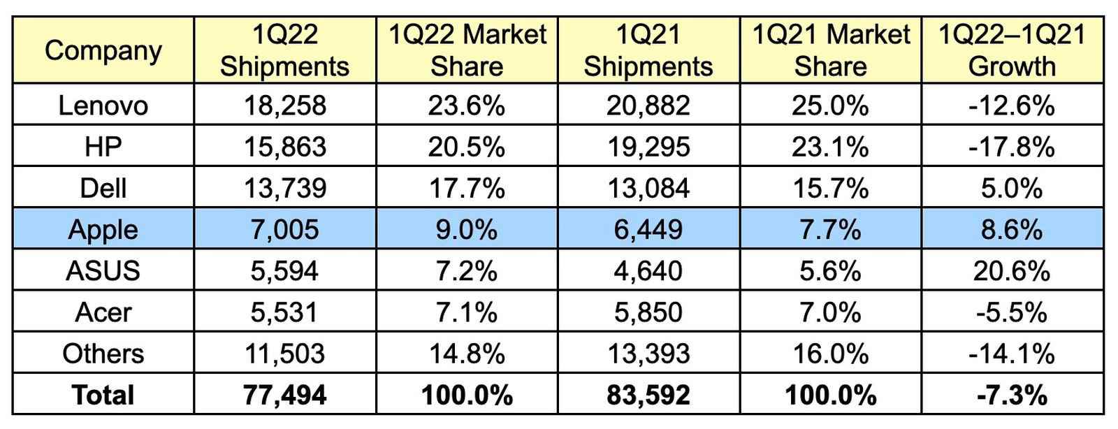 1649758534 724 Leading Lenovo here is the first quarter 2022 picture of