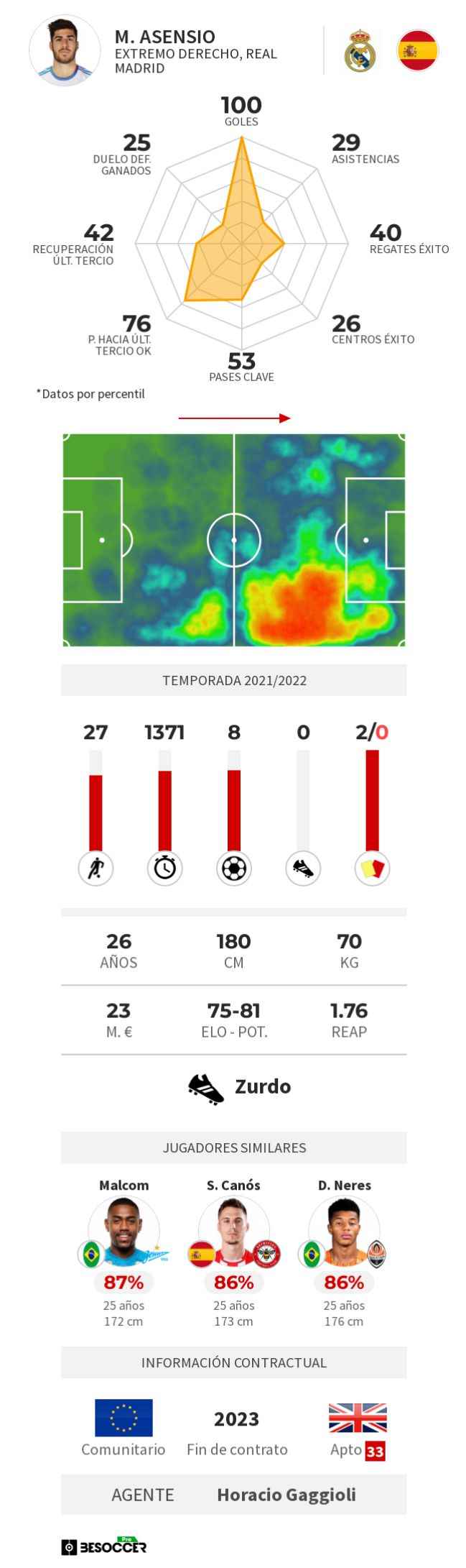 1650485865 985 Mendes signs Asensio AScom