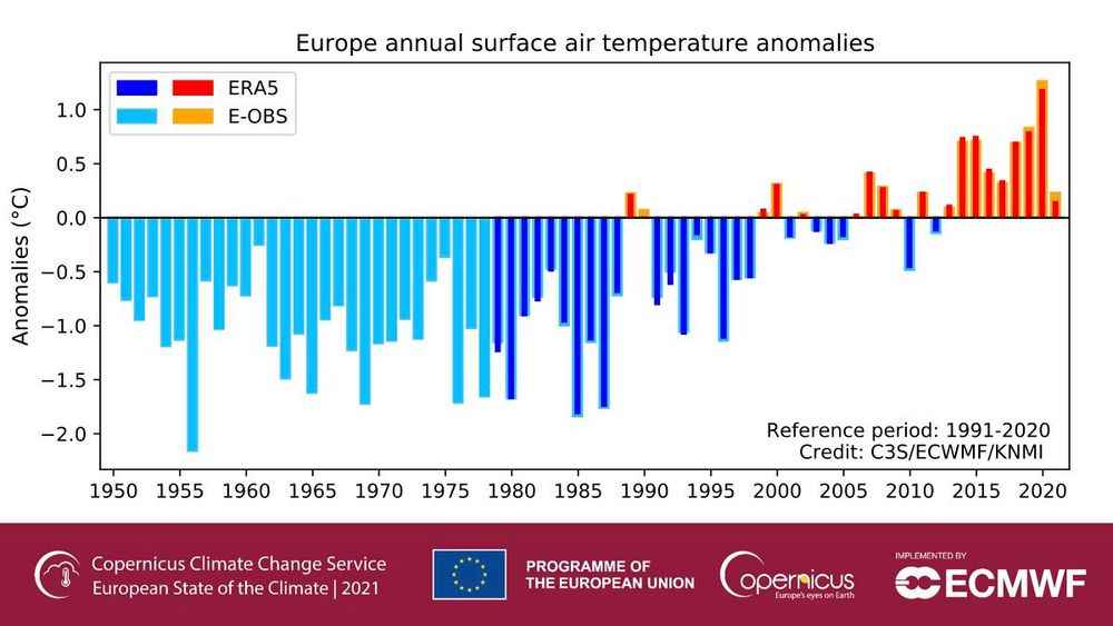 1650640404 375 Climate Copernicus is alarmed by a summer 2021 of all