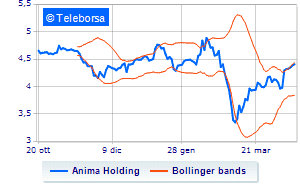 ANIMA holding information on the purchase of treasury shares