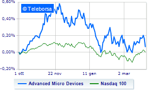 Advanced Micro Devices pays duty with a downgrade