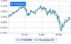 All the markets of the Old Continent are positive