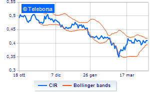 CIR operations on the share buy back