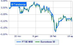 Difficult session for Milan and the other European stock