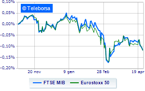 European markets in red on Wall Street