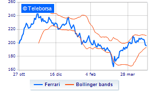 Ferrari trading on own shares