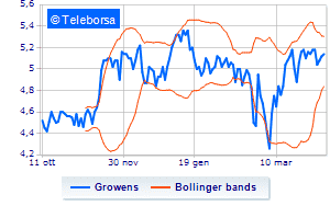 Growens operations on own shares